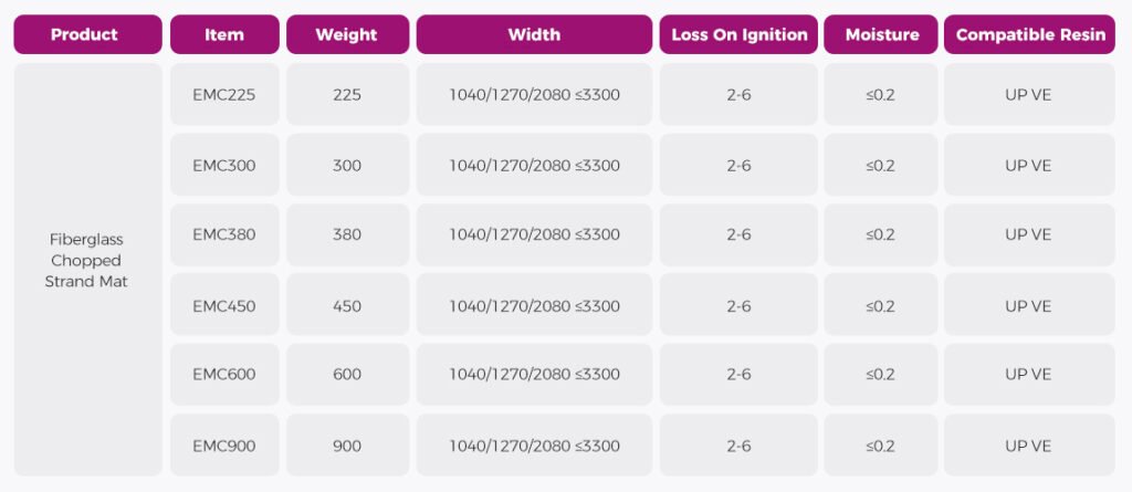 Fiberglass chopped strand mat
